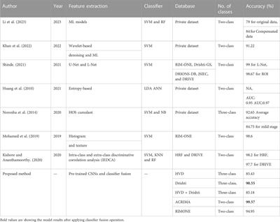 Multi-stage glaucoma classification using pre-trained convolutional neural networks and voting-based classifier fusion